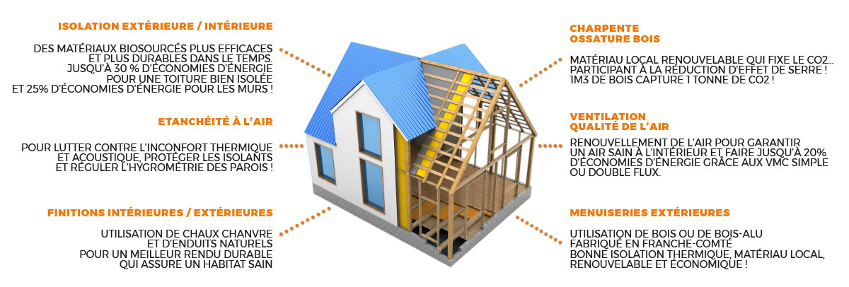 HABITAT shema Maison